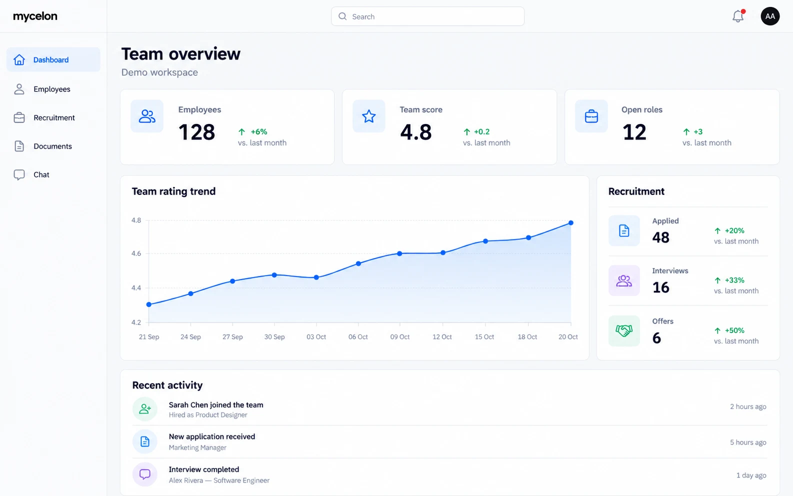 Mycelon dashboard visualization with a team overview, ratings and recruitment.